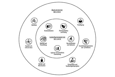 Diagramm zu Nachhaltigkeits-Handlungsfeldern, bestehend aus zwei Kreisen. Der äußere Kreis zeigt ökologische Belange wie Mobilität, Verpflegung, Klimaschutz und Nachhaltigkeitsprojekte, Standorte & Infrastruktur sowie Medien und Merchandise. Der innere Kreis fokussiert sich auf sozioökonomische Belange wie Bildung und Vermittlung, Kommunikation, Partnerschaften und Dialog, Barrierefreiheit und Inklusion, Ausstellungsorganisation und -produktion sowie regional-wirtschaftliche Entwicklung. Icons illustrieren die einzelnen Bereiche.