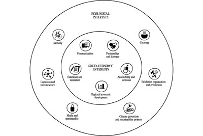 Diagram of sustainability fields of action, consisting of two circles. The outer circle shows ecological concerns such as mobility, catering, climate protection and sustainability projects, locations and infrastructure, as well as media and merchandise. The inner circle focuses on socio-economic concerns such as education and mediation, communication, partnerships and dialogue, accessibility and inclusion, exhibition organization and production, as well as regional economic development. Icons illustrate the individual areas.